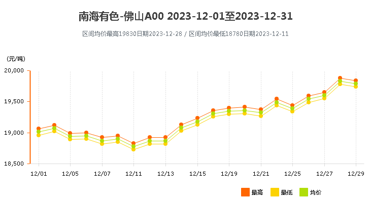 1718847909120686.png 南海靈通鋁錠價(jià)格2023年12月.png